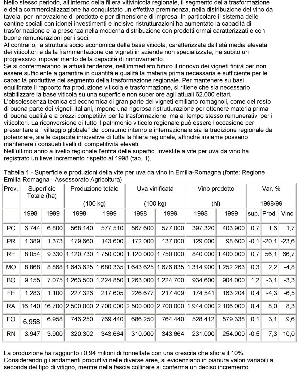 In particolare il sistema delle cantine sociali con idonei investimenti e incisive ristrutturazioni ha aumentato la capacità di trasformazione e la presenza nella moderna distribuzione con prodotti