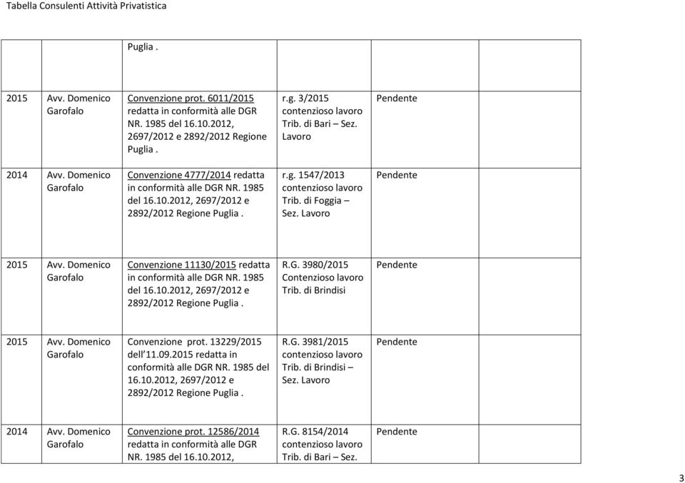 2012, 2697/2012 e 2892/2012 Regione R.G. 3980/2015 Trib. di Brindisi Convenzione prot. 13229/2015 dell 11.09.