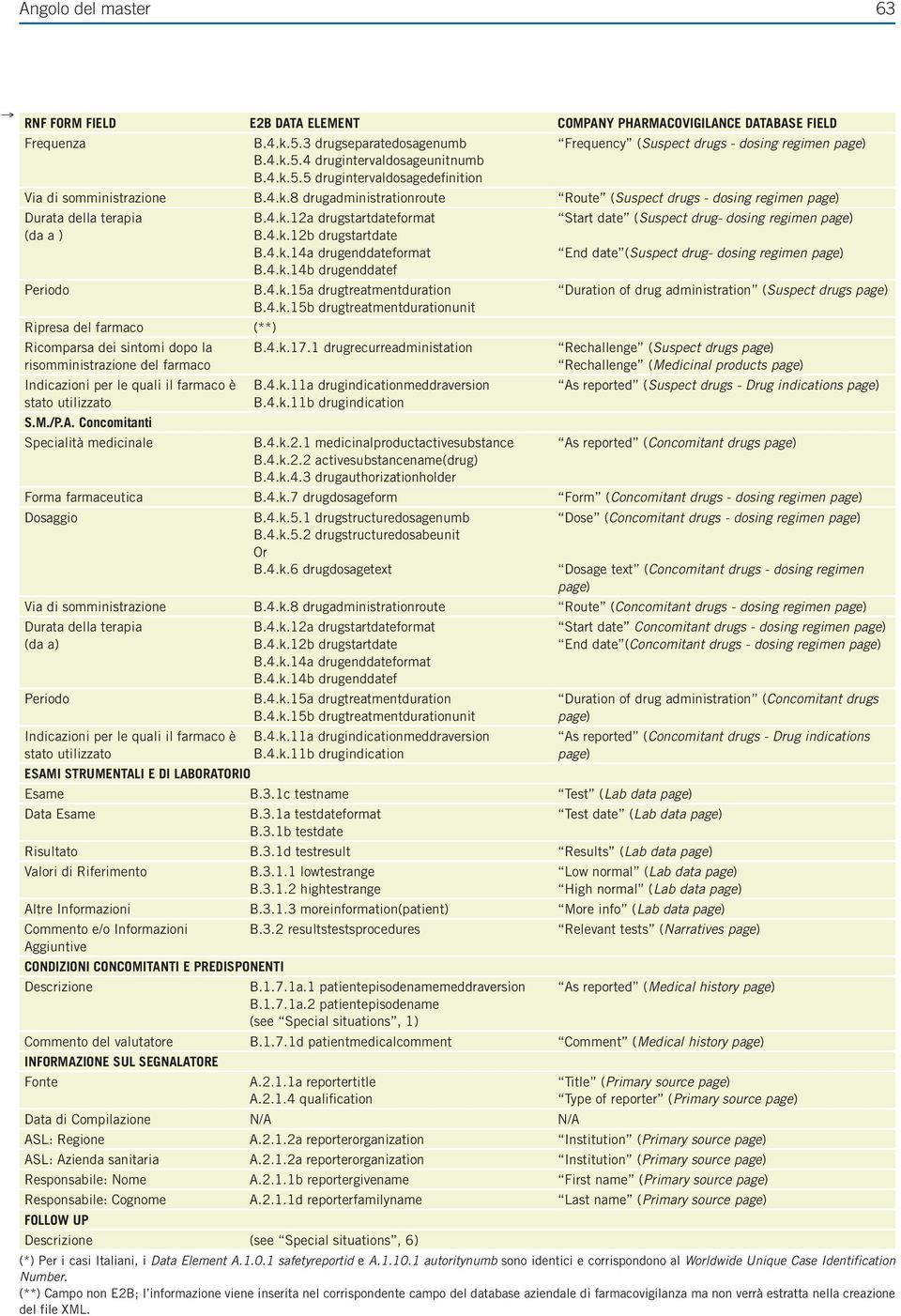 4.k.14a drugenddateformat Start date (Suspect drug- dosing regimen page) End date (Suspect drug- dosing regimen page) B.4.k.14b drugenddatef Periodo B.4.k.15a drugtreatmentduration Duration of drug administration (Suspect drugs page) B.