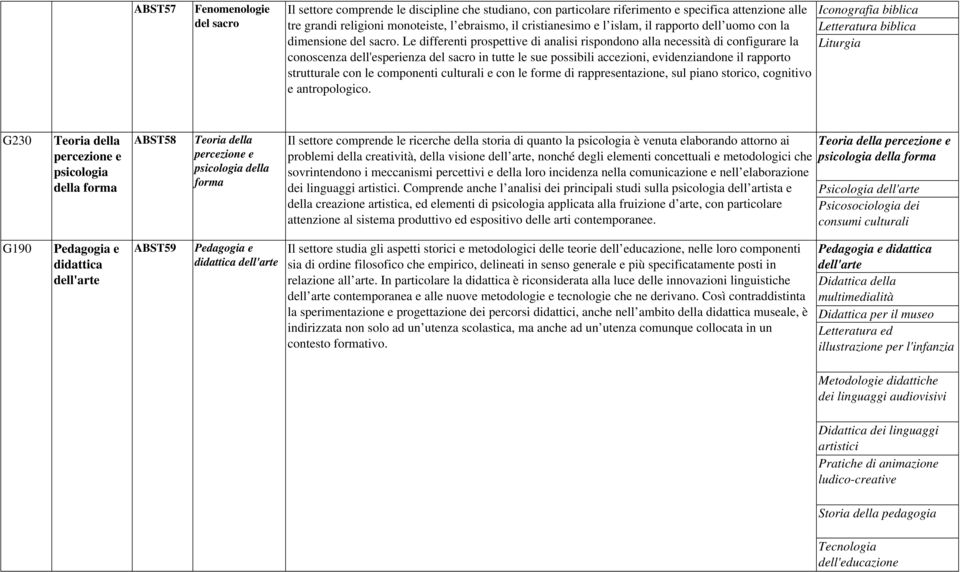 Le differenti prospettive di analisi rispondono alla necessità di configurare la conoscenza dell'esperienza del sacro in tutte le sue possibili accezioni, evidenziandone il rapporto strutturale con