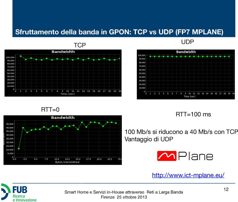 100 Mb/s si riducono a 40 Mb/s con TCP