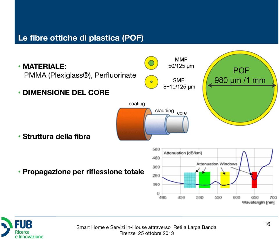 50/125 µm SMF 8 10/125 µm POF 980 µm /1 mm coating