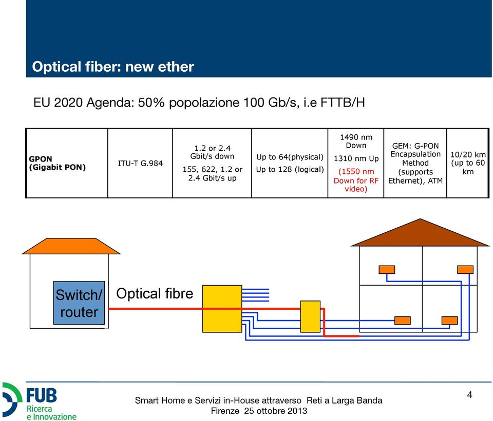 4 Gbit/s down 155, 622, 1.2 or 2.