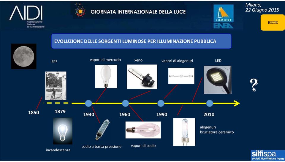 LED? 1850 1879 1930 1960 1990 2010 alogenuri bruciatore