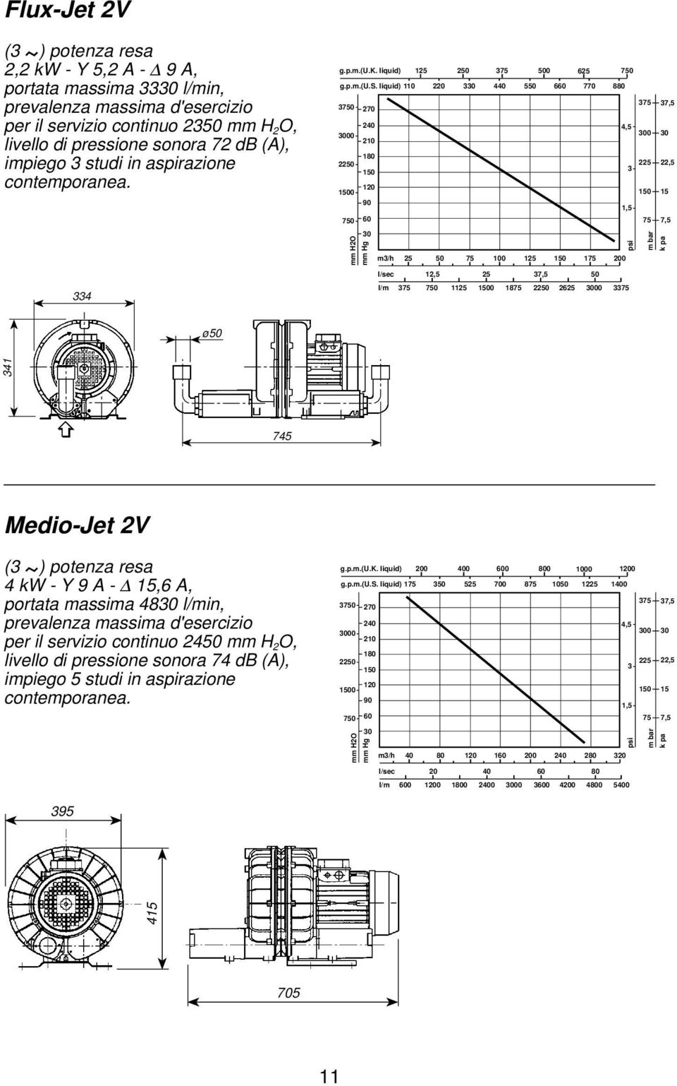 150 15 90 1,5 750 60 75 7,5 mm H2O mm Hg m3/h 25 50 75 100 125 150 175 200 psi m bar k pa 334 ø50 341 l/sec 12,5 25 37,5 50 l/m 375 750 1125 1500 1875 2250 2625 00 3375 745 Medio-Jet 2V (3 ) potenza