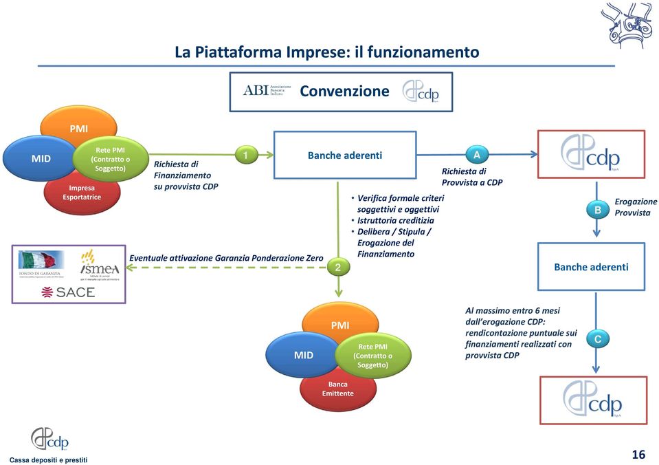 creditizia Delibera / Stipula / Erogazione del Finanziamento A Richiesta di Provvista a CDP B Banche aderenti Erogazione Provvista MID PMI Rete PMI