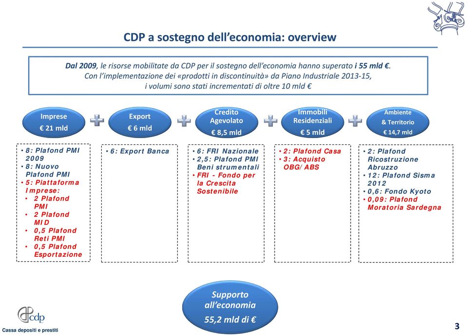 Residenziali 5 mld Ambiente & Territorio 14,7 mld 8: Plafond PMI 2009 8: Nuovo Plafond PMI 5: Piattaforma Imprese: 2 Plafond PMI 2 Plafond MID 0,5 Plafond Reti PMI 0,5 Plafond Esportazione 6: Export