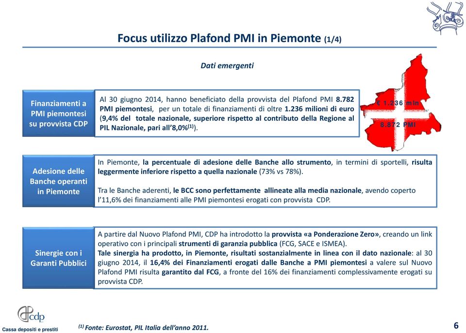 872 PMI Adesione delle Banche operanti in Piemonte In Piemonte, la percentuale di adesione delle Banche allo strumento, in termini di sportelli, risulta leggermente inferiore rispetto a quella