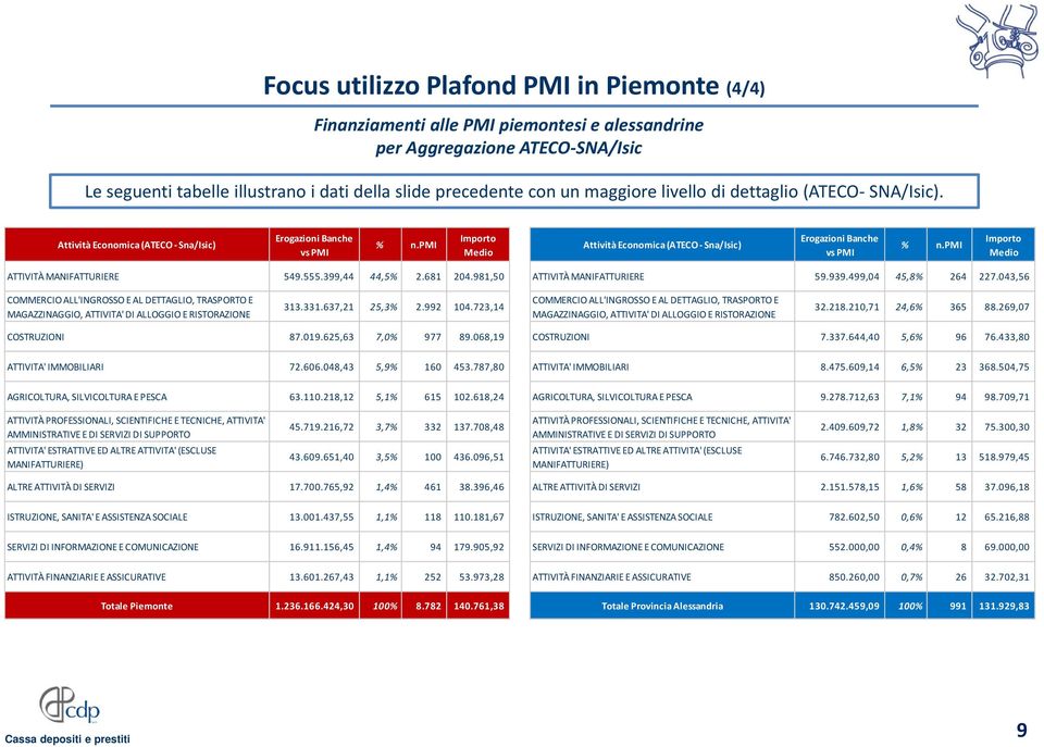 pmi Importo Medio ATTIVITÀ MANIFATTURIERE 549.555.399,44 44,5% 2.681 204.981,50 ATTIVITÀ MANIFATTURIERE 59.939.499,04 45,8% 264 227.