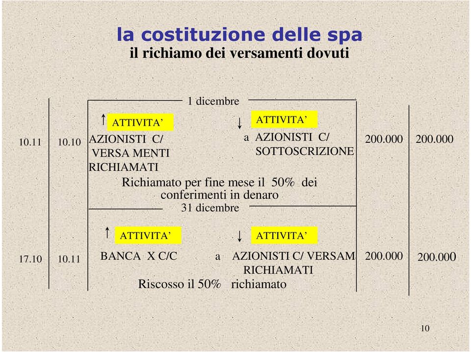 conferimenti in denaro 31 dicembre ATTIVITA a AZIONISTI C/ SOTTOSCRIZIONE 200.000 200.