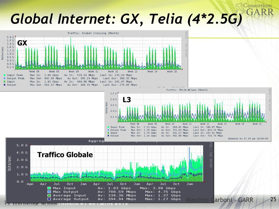 5G) GX L3 Traffico