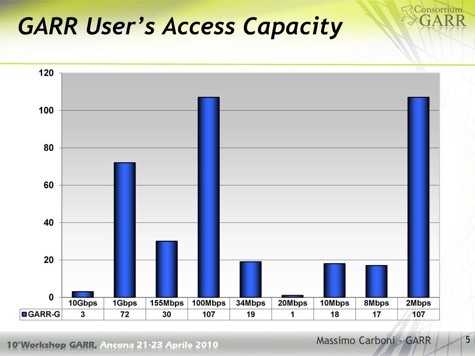 34Mbps 20Mbps 10Mbps 8Mbps 2Mbps GARR-G 3