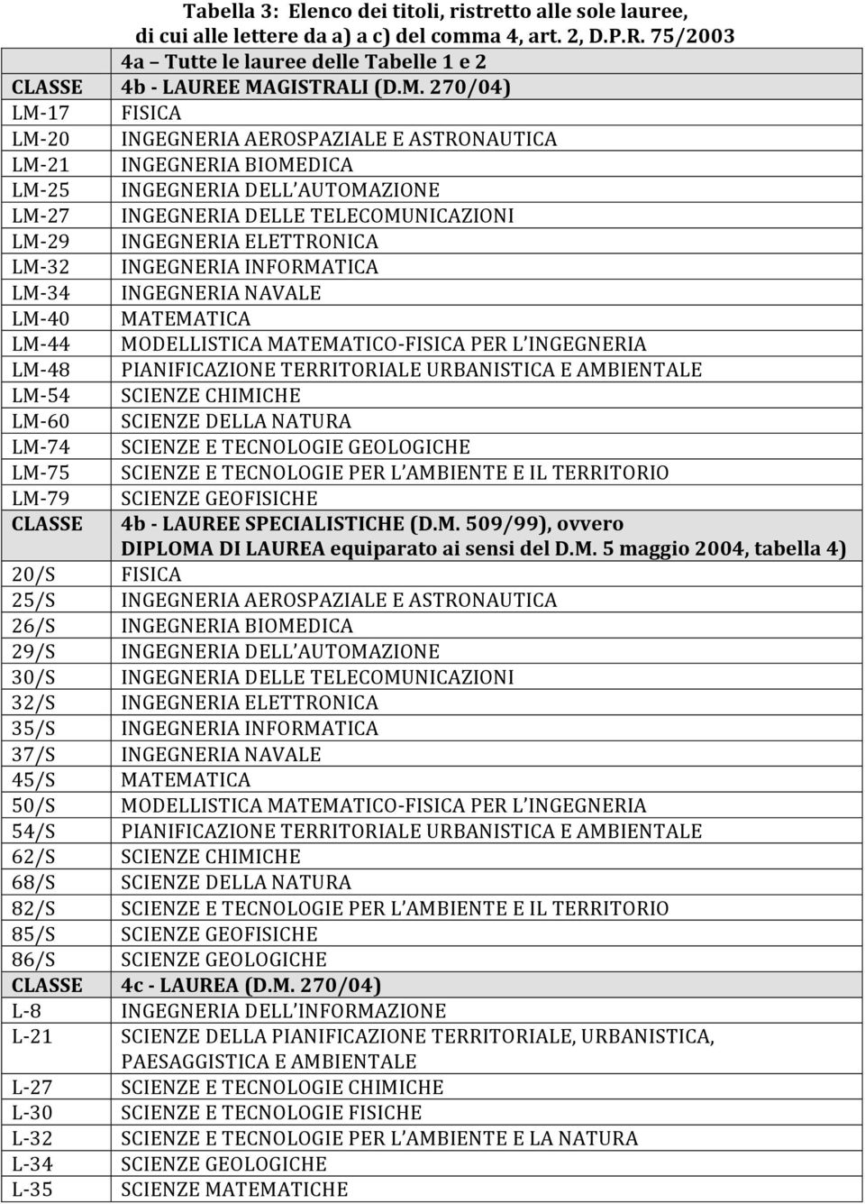 270/04) LMT17 FISICA LMT20 INGEGNERIAAEROSPAZIALEEASTRONAUTICA LMT21 INGEGNERIABIOMEDICA LMT25 INGEGNERIADELL AUTOMAZIONE LMT27 INGEGNERIADELLETELECOMUNICAZIONI LMT29 INGEGNERIAELETTRONICA LMT32