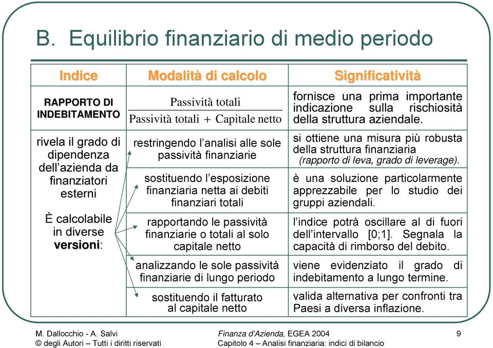 passività finanziarie o totali al solo capitale netto analizzando le sole passività finanziarie di lungo periodo sostituendo il fatturato al capitale netto fornisce una prima importante indicazione