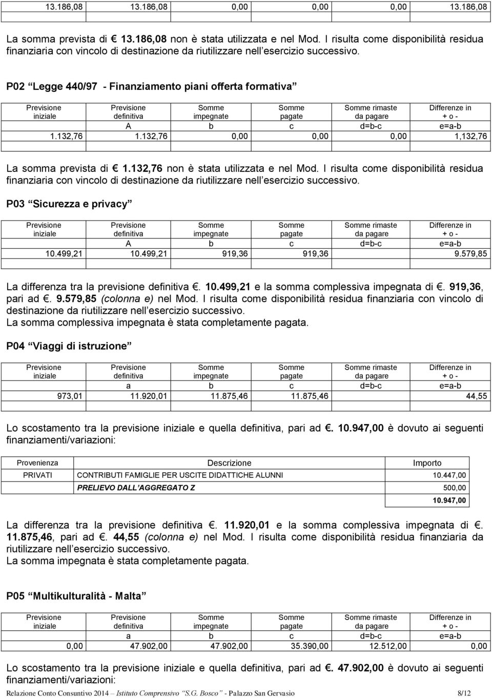 P02 Legge 440/97 - Finanziamento piani offerta formativa rimaste A b c d=b-c e=a-b 1.132,76 1.132,76 0,00 0,00 0,00 1,132,76 La somma prevista di 1.132,76 non è stata utilizzata e nel Mod.