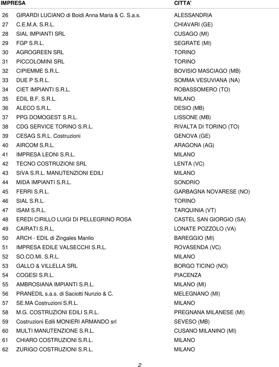 R.L. TECNO COSTRUZIONI SRL SIVA S.R.L. MANUTENZIONI EDILI MIDA IMPIANTI S.R.L. FERRI S.R.L. SIAL S.R.L. ISAM S.R.L. EREDI CIRILLO LUIGI DI PELLEGRINO ROSA CAIRATI S.R.L. ARCH - EDIL di Zingales Manlio IMPRESA EDILE VALSECCHI S.