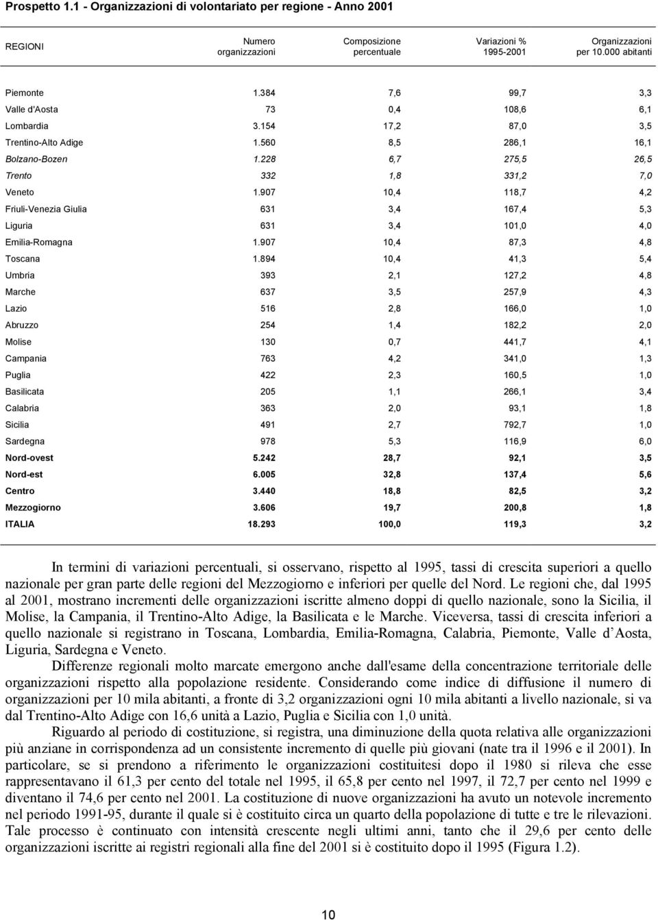 907 10,4 118,7 4,2 Friuli-Venezia Giulia 631 3,4 167,4 5,3 Liguria 631 3,4 101,0 4,0 Emilia-Romagna 1.907 10,4 87,3 4,8 Toscana 1.