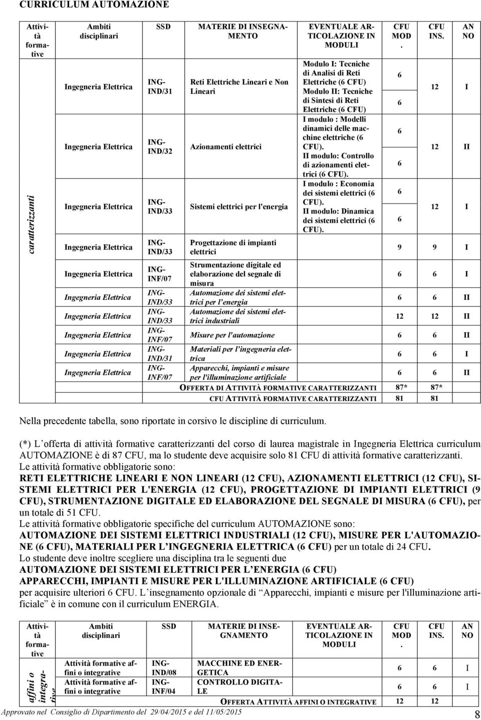 Elettriche ( CFU) I modulo : Modelli dinamici delle macchine elettriche ( CFU). II modulo: Controllo di azionamenti elettrici ( CFU). I modulo : Economia dei sistemi elettrici ( CFU).