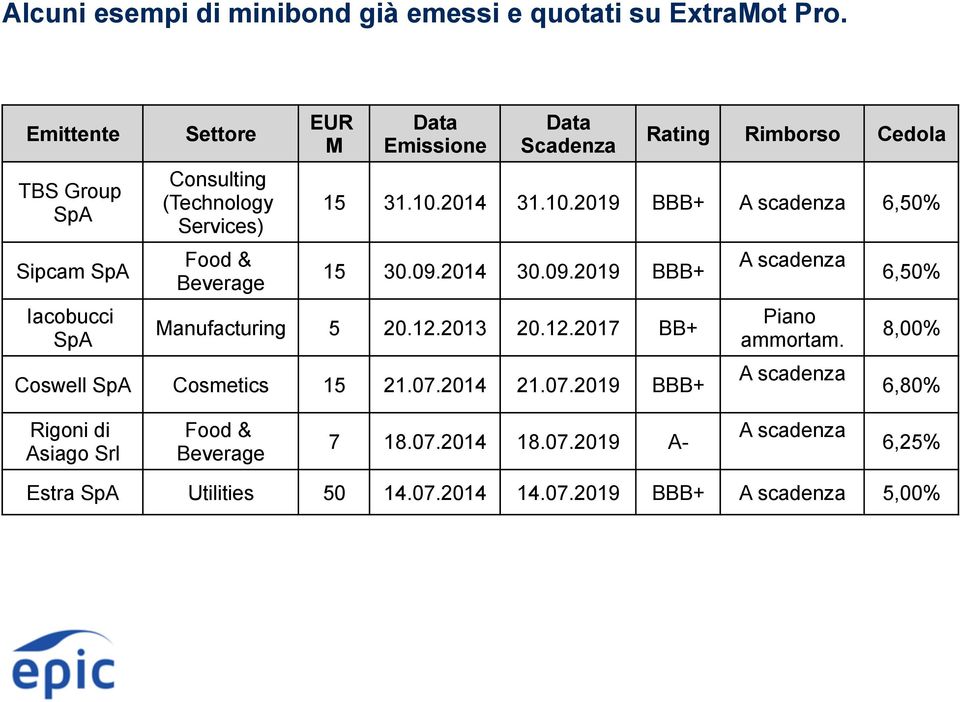 Rimborso Cedola 15 31.10.2014 31.10.2019 BBB+ A scadenza 6,50% 15 30.09.2014 30.09.2019 BBB+ Manufacturing 5 20.12.