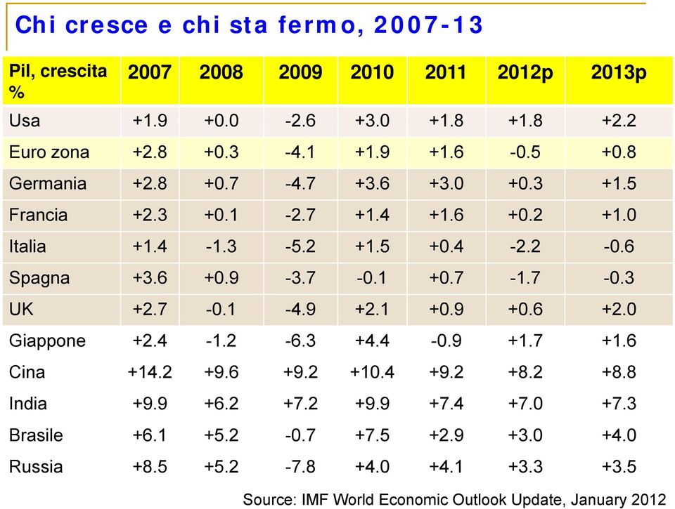 7-0.1 +0.7-1.7-0.3 UK +2.7-0.1-4.9 +2.1 +0.9 +0.6 +2.0 Giappone +2.4-1.2-6.3 +4.4-0.9 +1.7 +1.6 Cina +14.2 +9.6 +9.2 +10.4 +9.2 +8.2 +8.8 India +9.9 +6.2 +7.