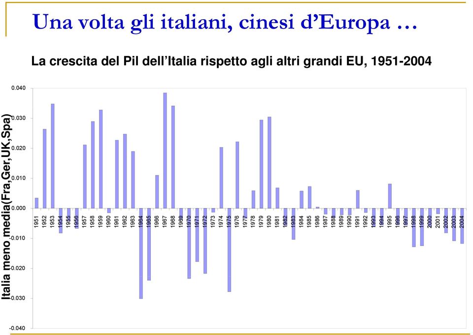 Italiaa meno media(fra,,ger,uk,spa) 1951 1952 1953 1954 1955 1956 1957 1958 1959 1960 1961 1962 1963 1964 1965 1966