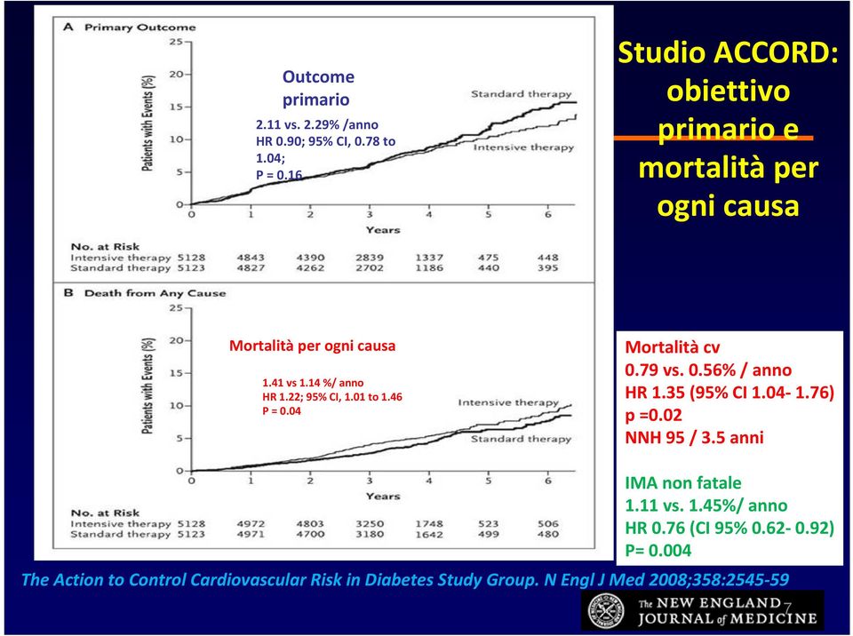 22; 95% CI, 1.01 to 1.46 P = 0.04 Mortalità cv 0.79 vs. 0.56% / anno HR 1.35 (95% CI 1.04 1.76) p =0.02 NNH 95 / 3.