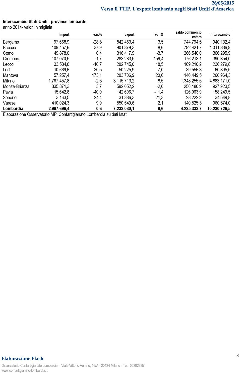 745,0 18,5 169.210,2 236.279,8 Lodi 10.669,6 30,5 50.225,9 7,0 39.556,3 60.895,5 Mantova 57.257,4 173,1 203.706,9 20,6 146.449,5 260.964,3 Milano 1.767.457,8-2,5 3.115.713,2 8,5 1.348.255,5 4.883.