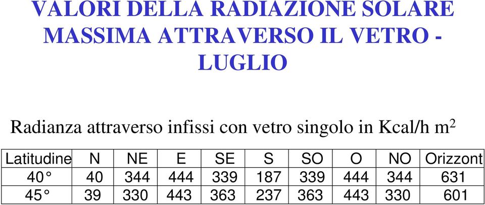 Kcal/h m 2 Latitudine N NE E SE S SO O NO Orizzont 40 40 344