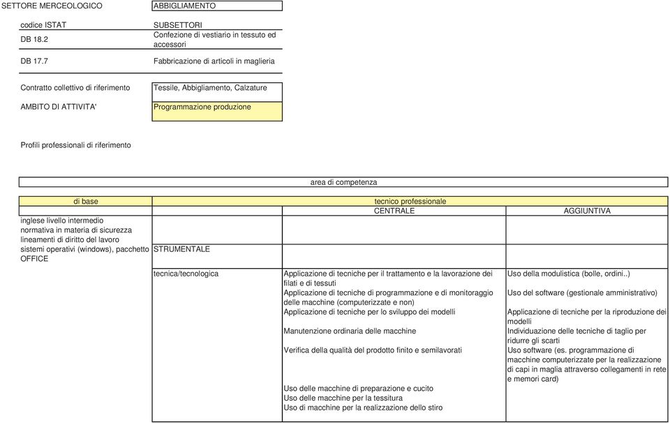 Calzature Programmazione produzione Profili professionali di riferimento di base inglese livello intermedio normativa in materia di sicurezza lineamenti di diritto del lavoro sistemi operativi