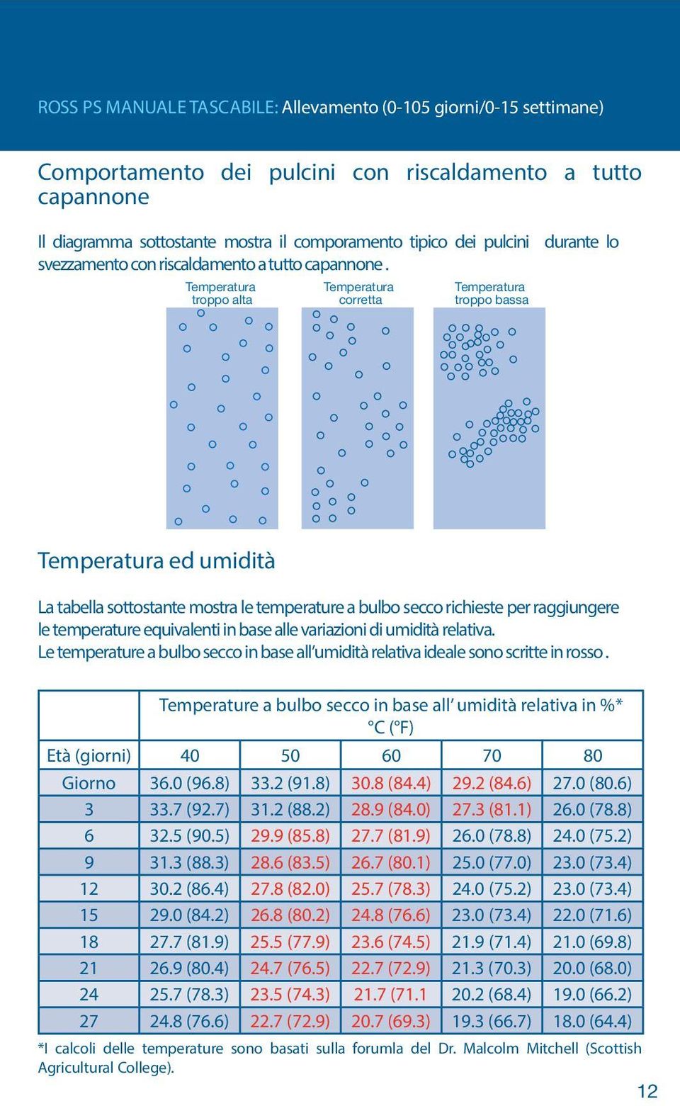 Temperatura troppo alta Temperatura corretta Temperatura troppo bassa Temperatura ed umidità La tabella sottostante mostra le temperature a bulbo secco richieste per raggiungere le temperature