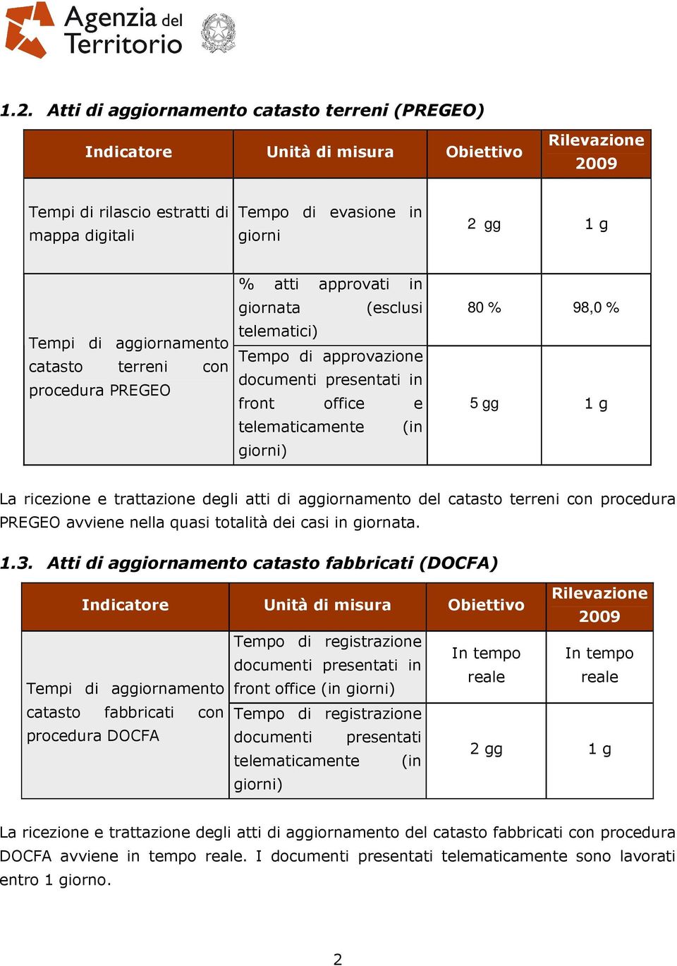 aggiornamento del catasto terreni con procedura PREGEO avviene nella quasi totalità dei casi in giornata. 1.3.