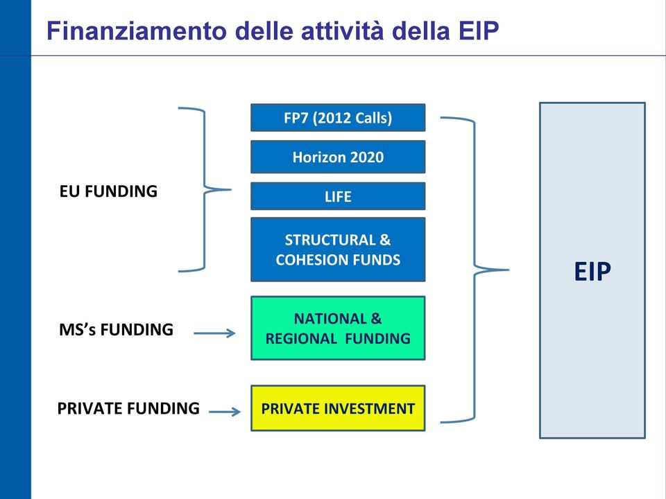 STRUCTURAL & COHESION FUNDS EIP MS s FUNDING