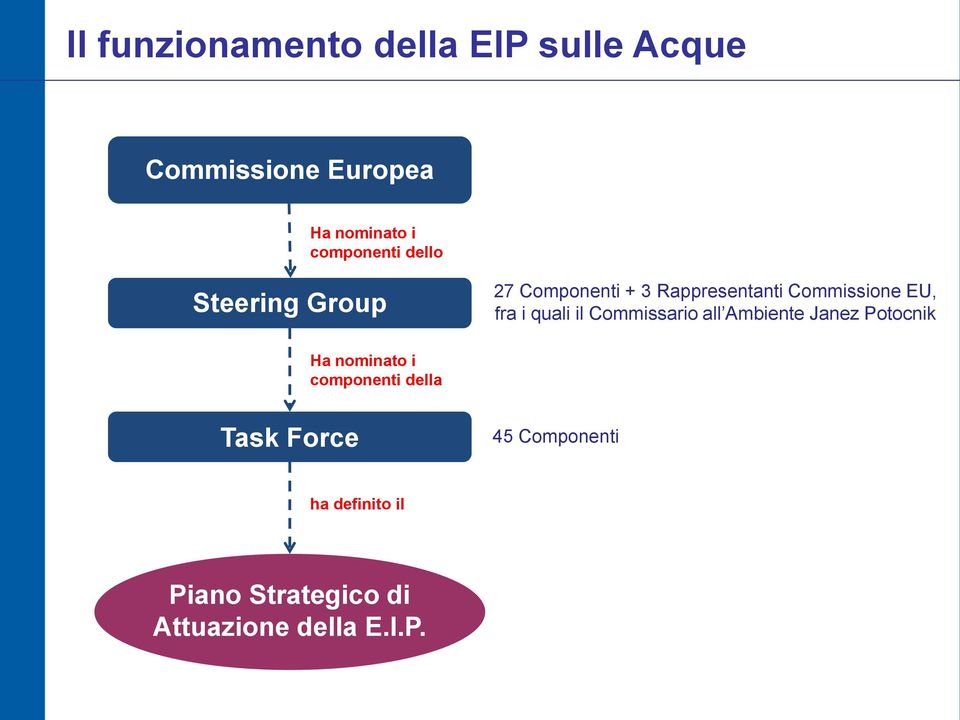 fra i quali il Commissario all Ambiente Janez Potocnik Ha nominato i componenti