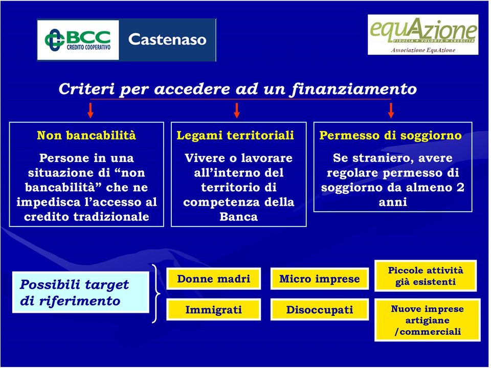 Banca Permesso di soggiorno Se straniero, avere regolare permesso di soggiorno da almeno 2 anni Possibili target di