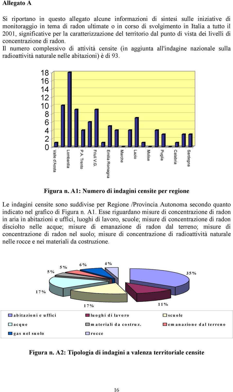 Il numero complessivo di attività censite (in aggiunta all'indagine nazionale sulla radioattività naturale nelle abitazioni) è di 93. 18 16 14 12 10 8 6 4 2 0 Valle d'aosta Lombardia P.A.