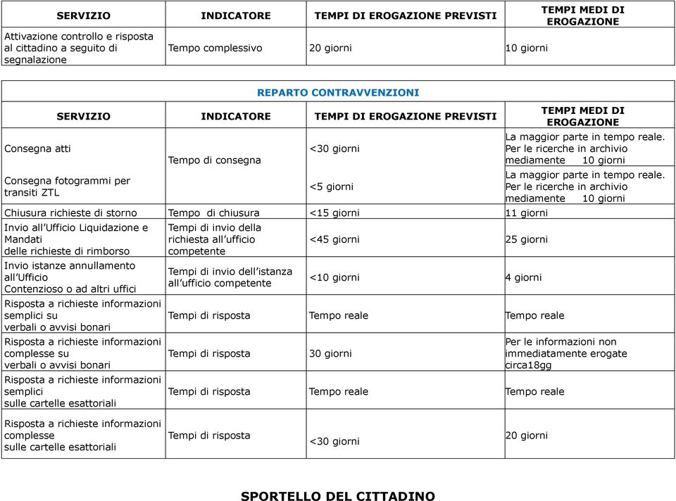 Mandati delle richieste di rimborso Invio istanze annullamento all Ufficio Contenzioso o ad altri uffici Risposta a richieste informazioni semplici su verbali o avvisi bonari Risposta a richieste