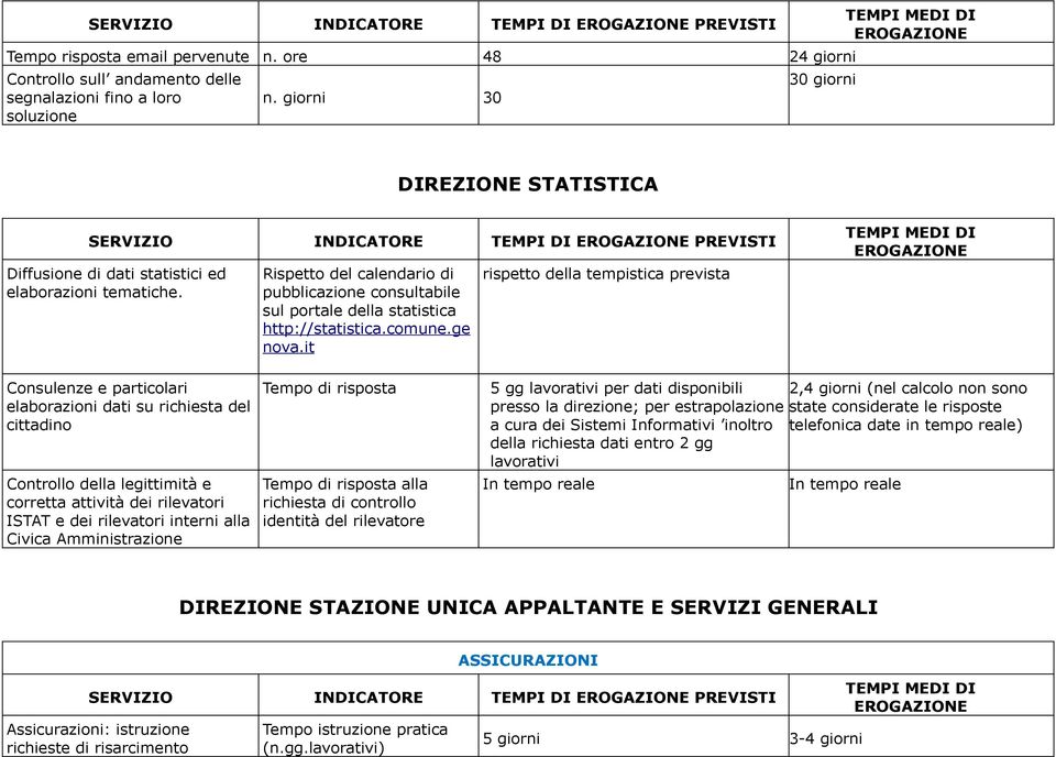 Rispetto del calendario di pubblicazione consultabile sul portale della statistica http://statistica.comune.ge nova.