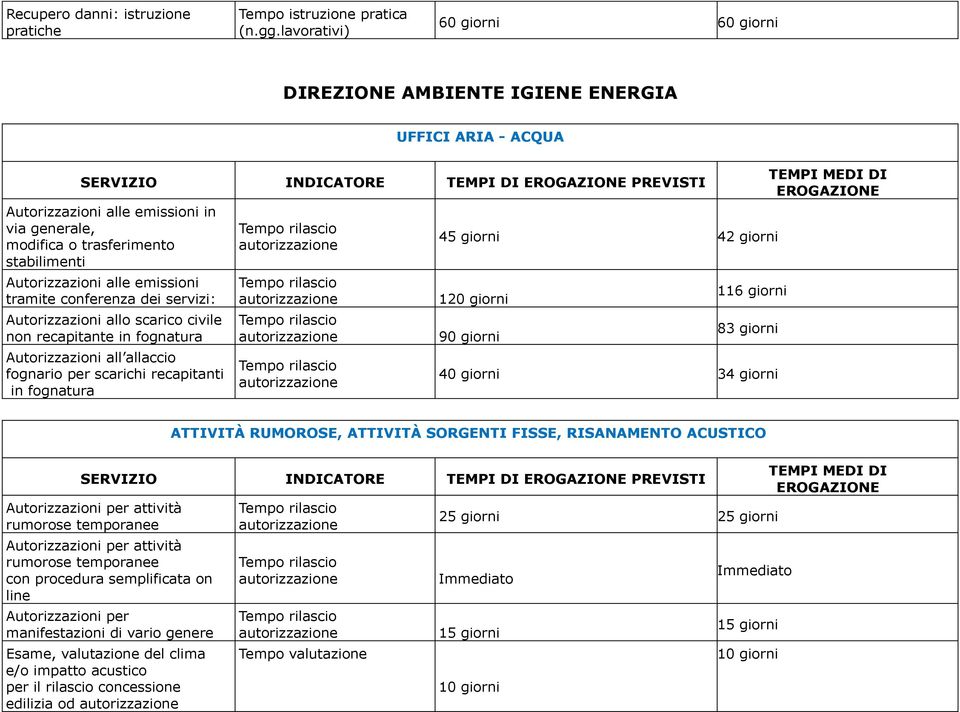 stabilimenti Autorizzazioni alle emissioni tramite conferenza dei servizi: Autorizzazioni allo scarico civile non recapitante in fognatura Autorizzazioni all allaccio fognario per scarichi