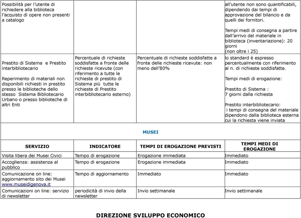 Tempi medi di consegna a partire dall arrivo del materiale in biblioteca (inventariazione): 20 giorni (non oltre i 25) Prestito di Sistema e Prestito interbibliotecario Reperimento di materiali non