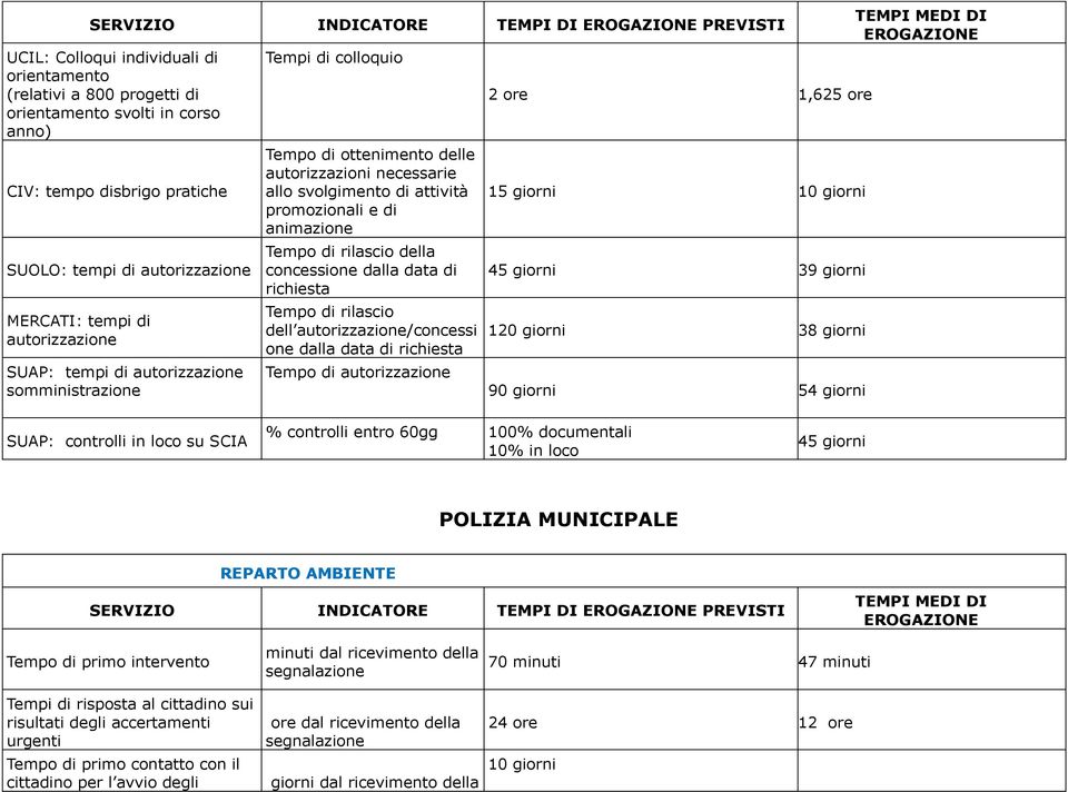 concessione dalla data di richiesta Tempo di rilascio dell /concessi one dalla data di richiesta Tempo di 2 ore 1,625 ore 15 giorni 45 giorni 39 giorni 120 giorni 38 giorni 90 giorni 54 giorni SUAP: