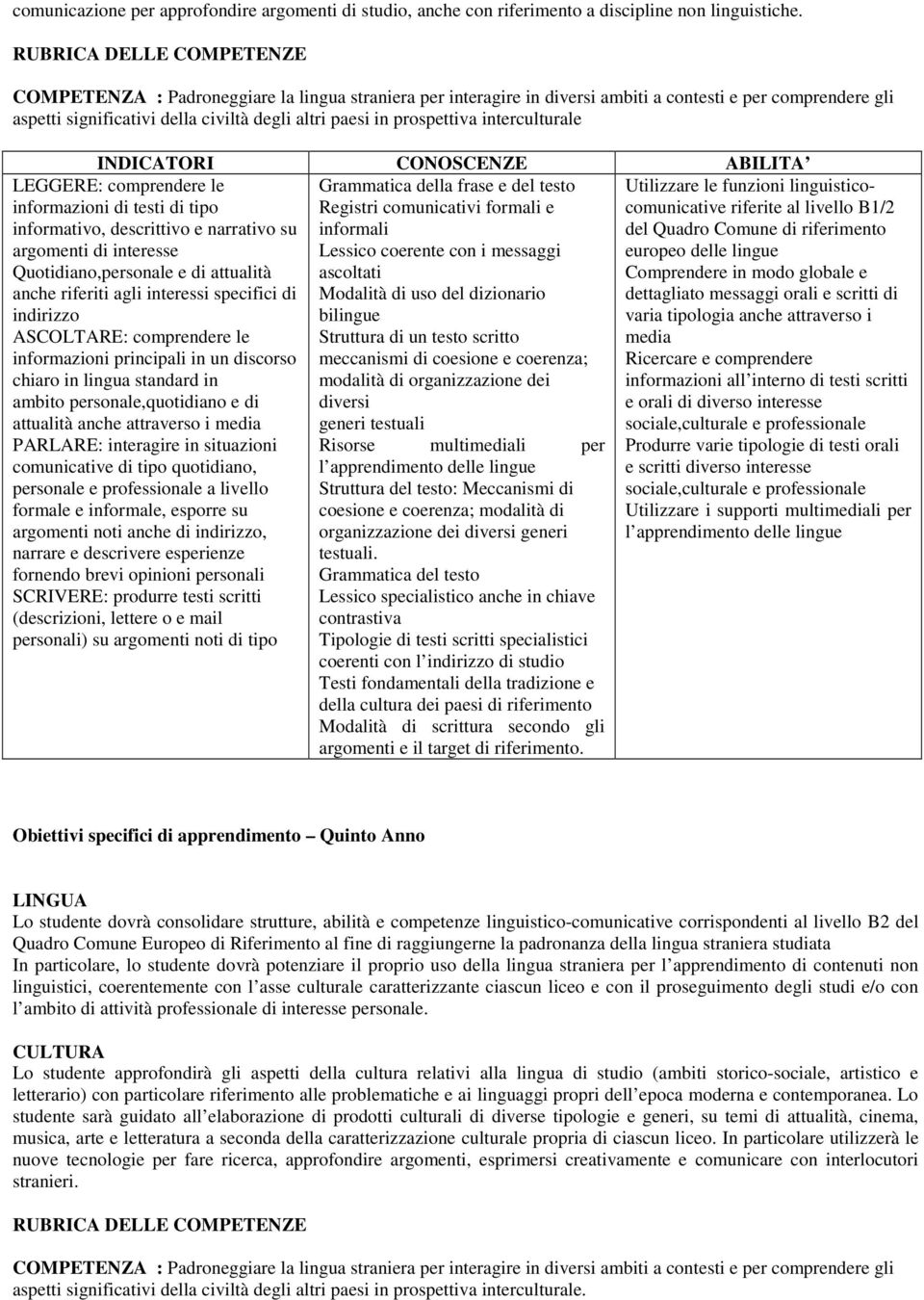 prospettiva interculturale INDICATORI CONOSCENZE ABILITA Grammatica della frase e del testo Registri comunicativi formali e informali Lessico coerente con i messaggi ascoltati Modalità di uso del