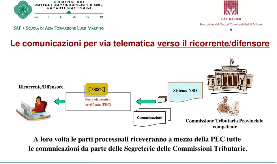 Provinciale competente A loro volta le parti processuali riceveranno a