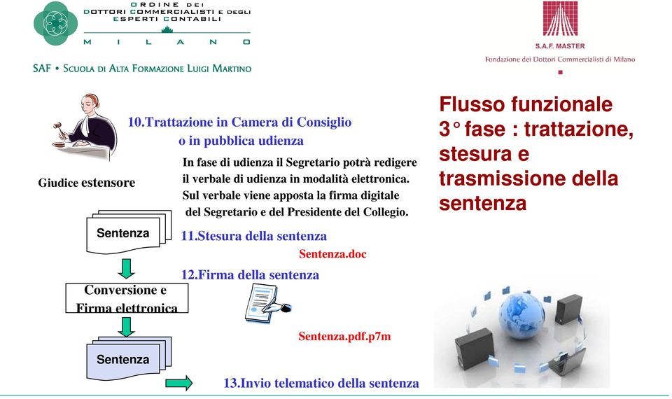 in modalità elettronica. Sul verbale viene apposta la firma digitale del Segretario e del Presidente del Collegio.