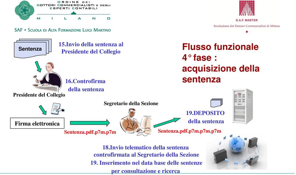 Invio telematico della sentenza controfirmata al Segretario della Sezione 19.