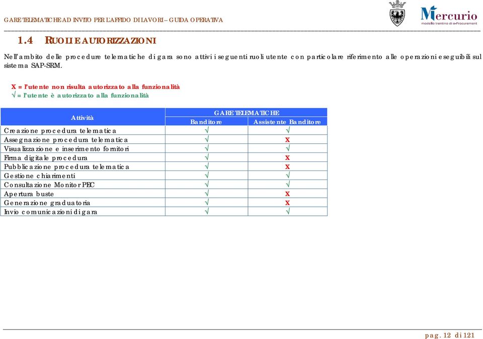 X = l utente non risulta autorizzato alla funzionalità = l utente è autorizzato alla funzionalità Attività GARE TELEMATICHE Banditore Assistente Banditore