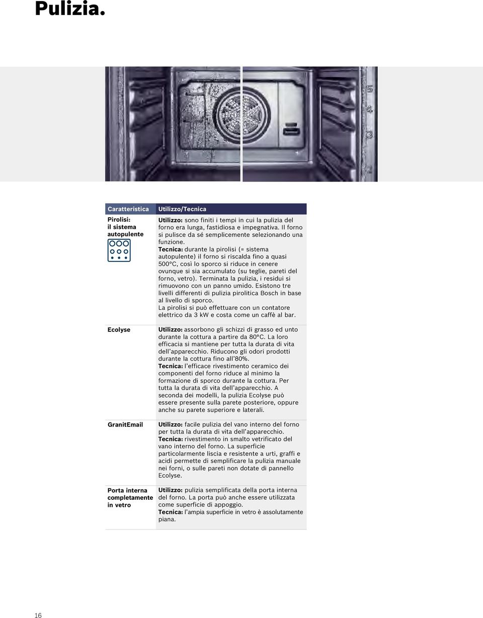 Tecnica: durante la pirolisi (= sistema autopulente) il forno si riscalda fino a quasi 500 C, così lo sporco si riduce in cenere ovunque si sia accumulato (su teglie, pareti del forno, vetro).