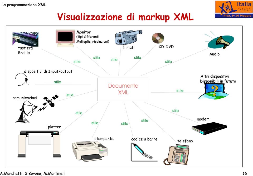 stile comunicazioni Documento XML stile Altri dispositivi Disponibili in fututo stile stile