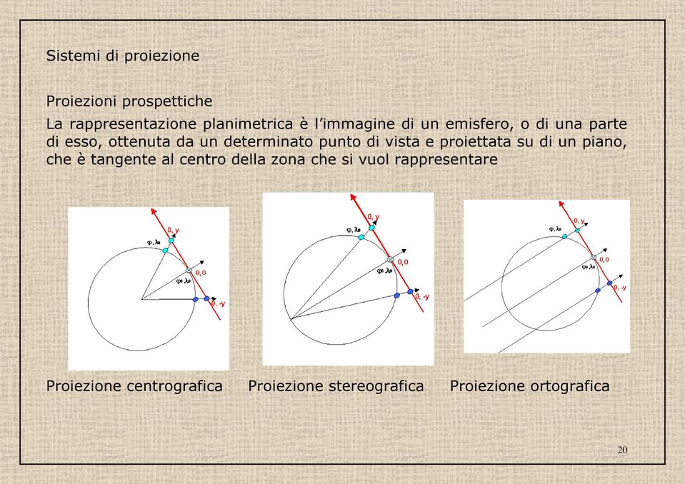 vista e proiettata su di un piano, che è tangente al centro della zona che si vuol