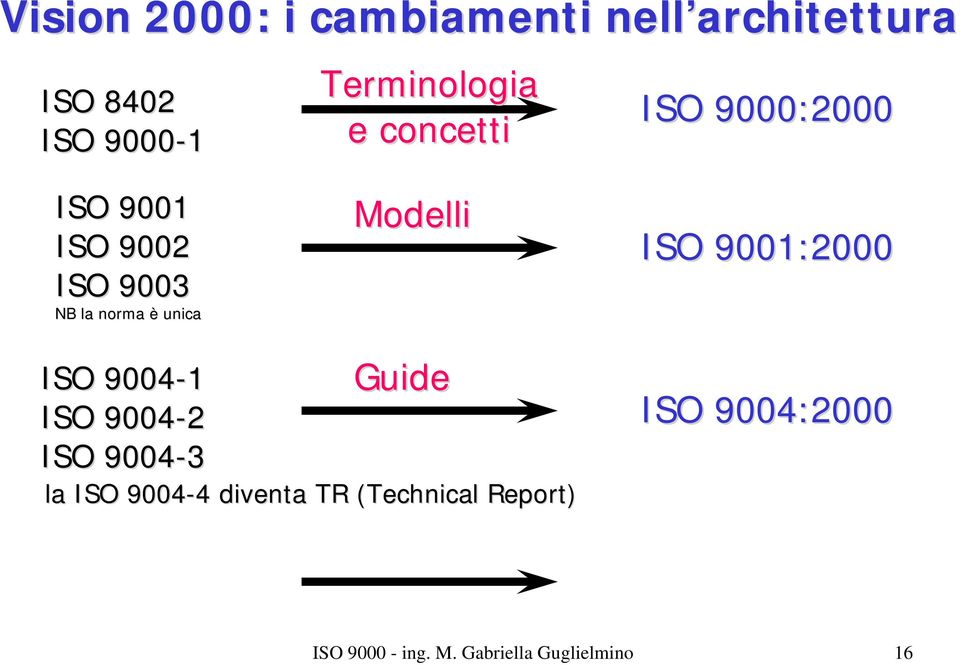Modelli ISO 9001:2000 ISO 9004-1 ISO 9004-2 ISO 9004-3 Guide la ISO 9004-4 4