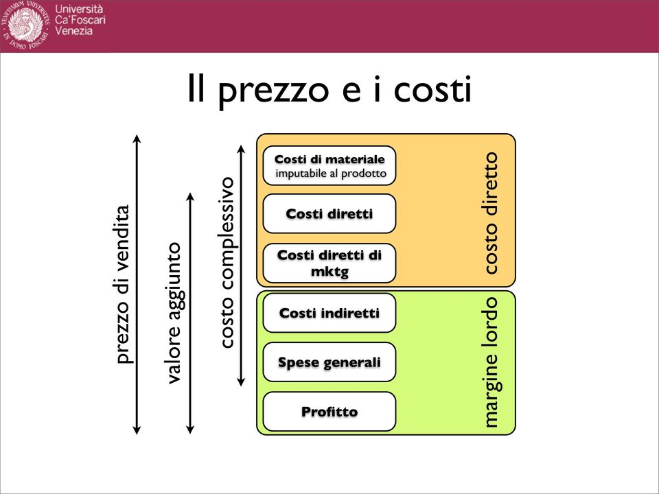 prodotto Costi diretti Costi diretti di mktg Costi